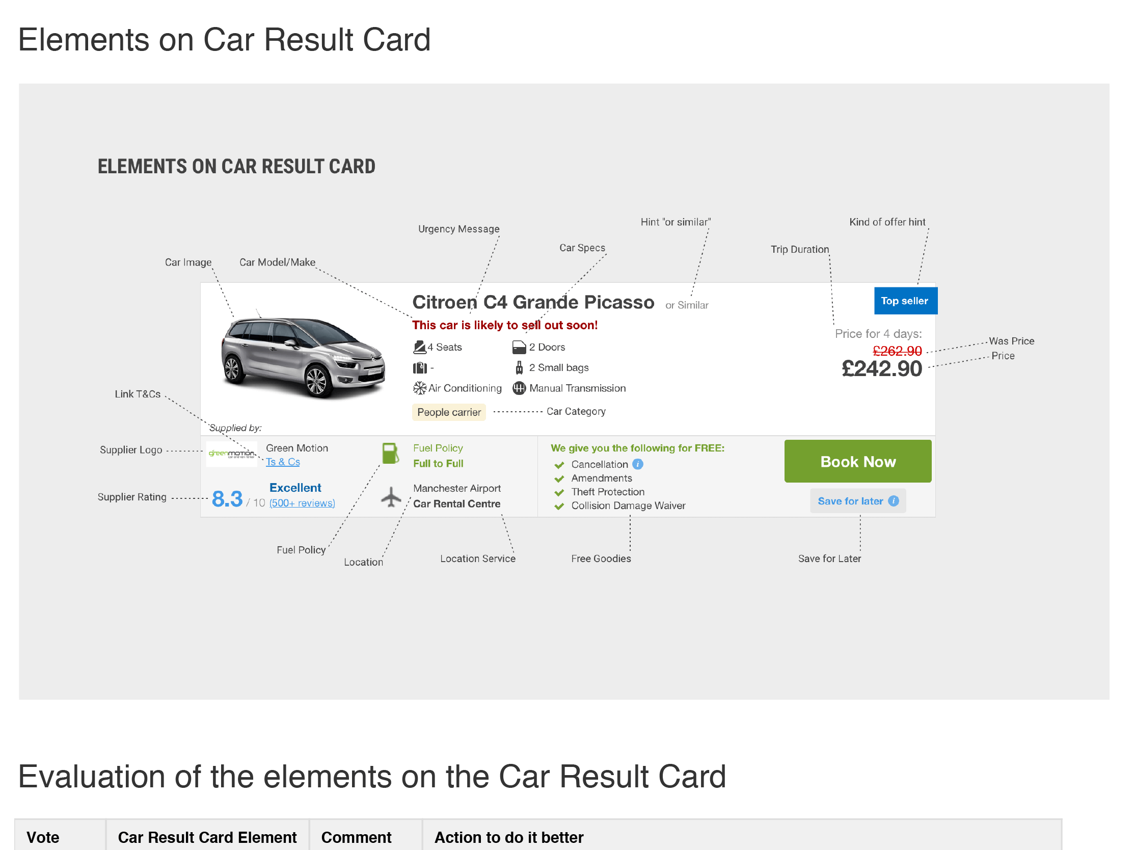 Explanatiion of the content of the car card on the search results page
